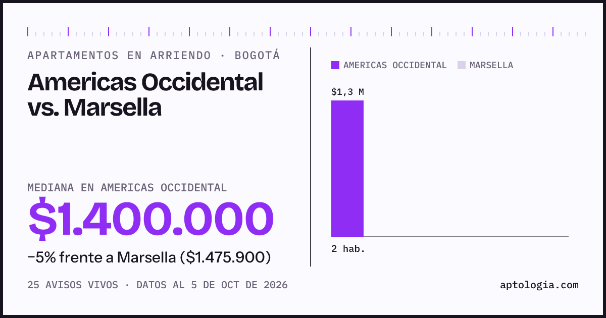 Apartamentos en arriendo en Americas Occidental contra Marsella, Bogotá: mediana $1.400.000 contra $2.015.000