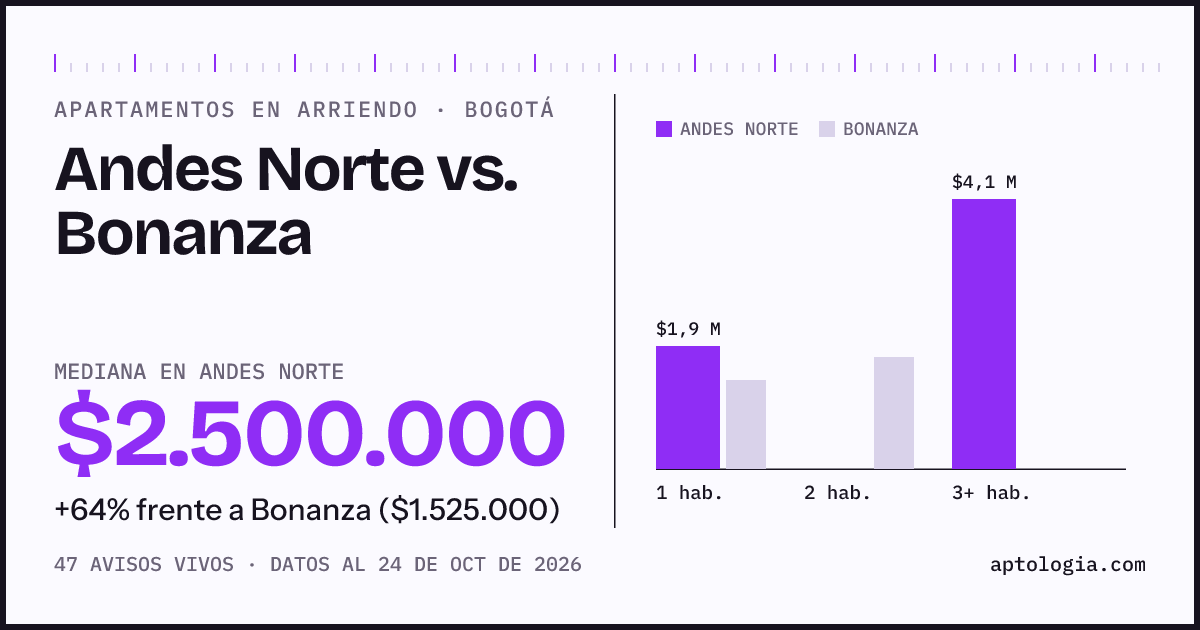 Apartamentos en arriendo en Andes Norte contra Bonanza, Bogotá: mediana $2.500.000 contra $1.525.000