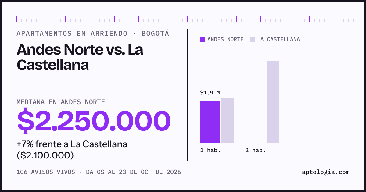 Apartamentos en arriendo en Andes Norte contra La Castellana, Bogotá: mediana $2.250.000 contra $2.100.000