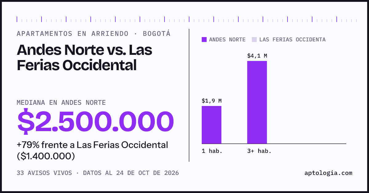 Apartamentos en arriendo en Andes Norte contra Las Ferias Occidental, Bogotá: mediana $2.250.000 contra $1.400.000