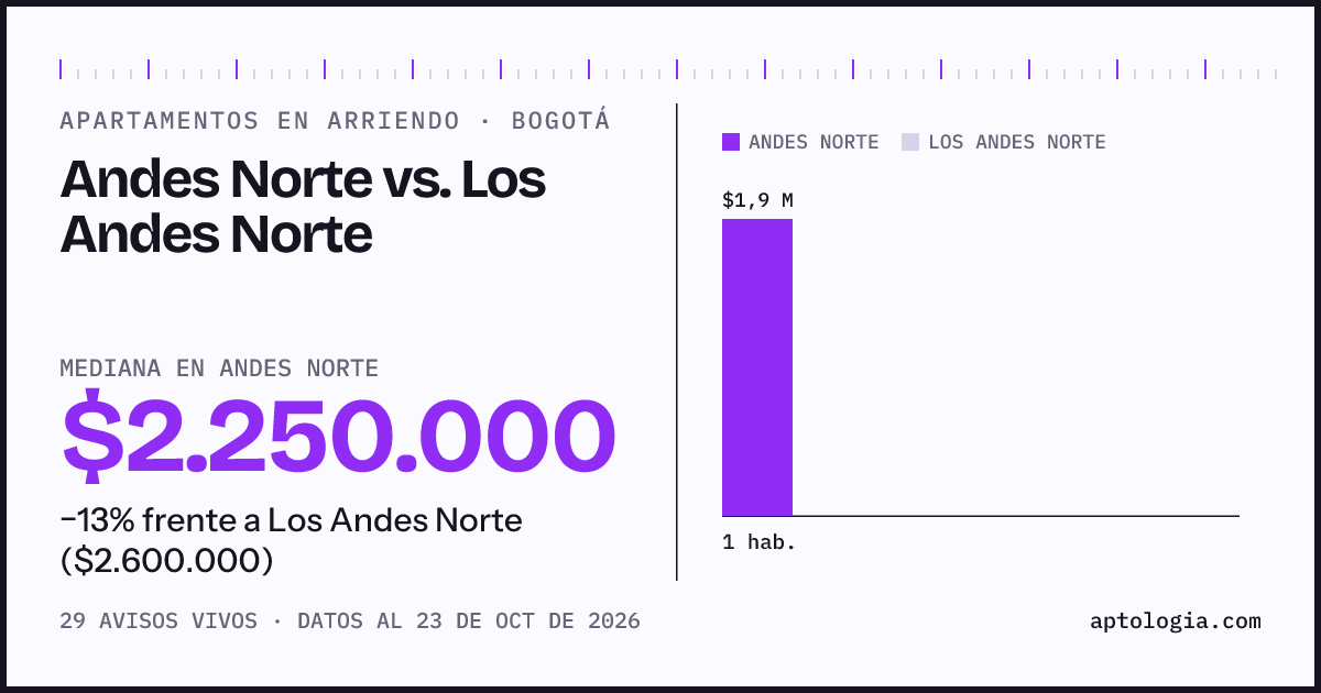 Apartamentos en arriendo en Andes Norte contra Los Andes Norte, Bogotá: mediana $2.100.000 contra $2.600.000