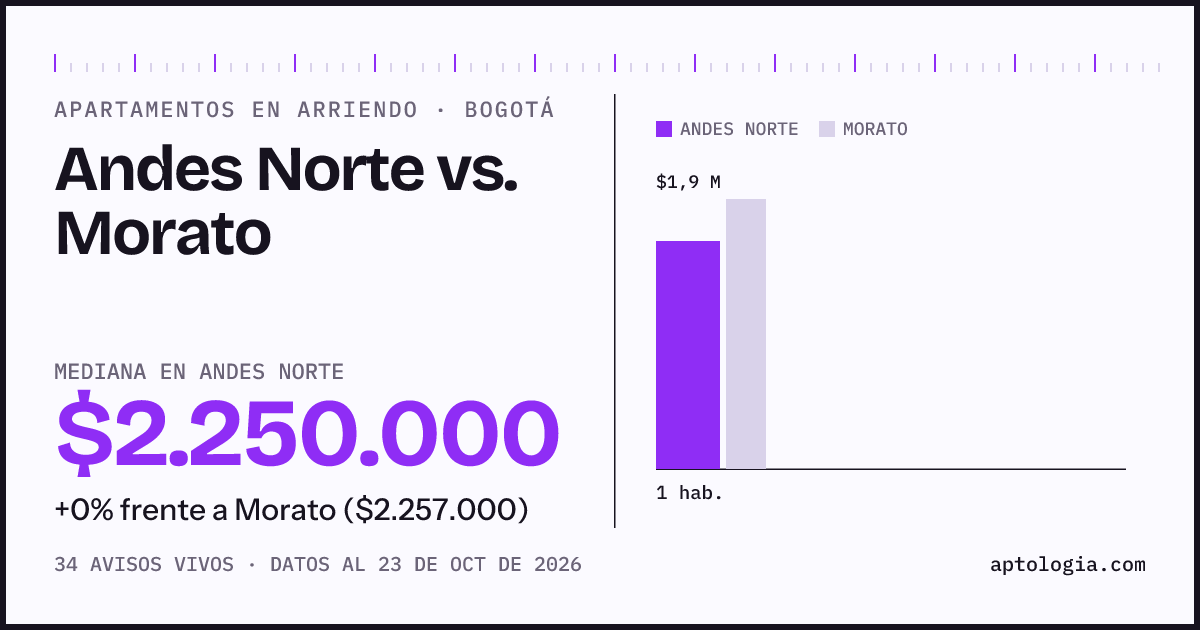 Apartamentos en arriendo en Andes Norte contra Morato, Bogotá: mediana $2.100.000 contra $2.264.000