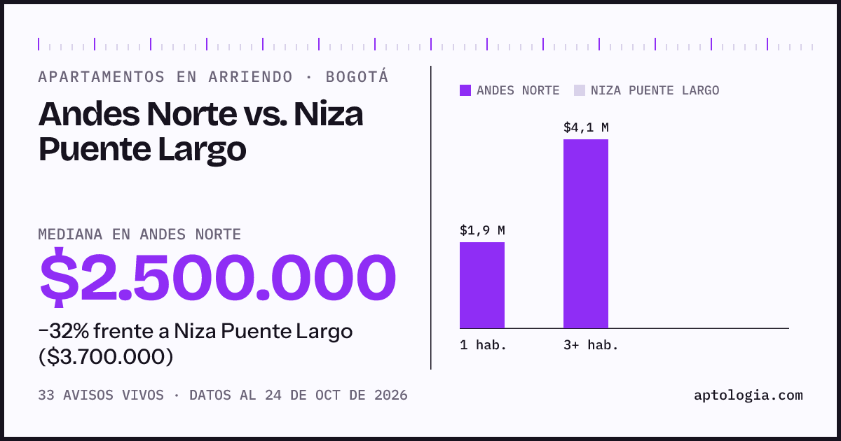 Apartamentos en arriendo en Andes Norte contra Niza Puente Largo, Bogotá: mediana $2.250.000 contra $3.700.000