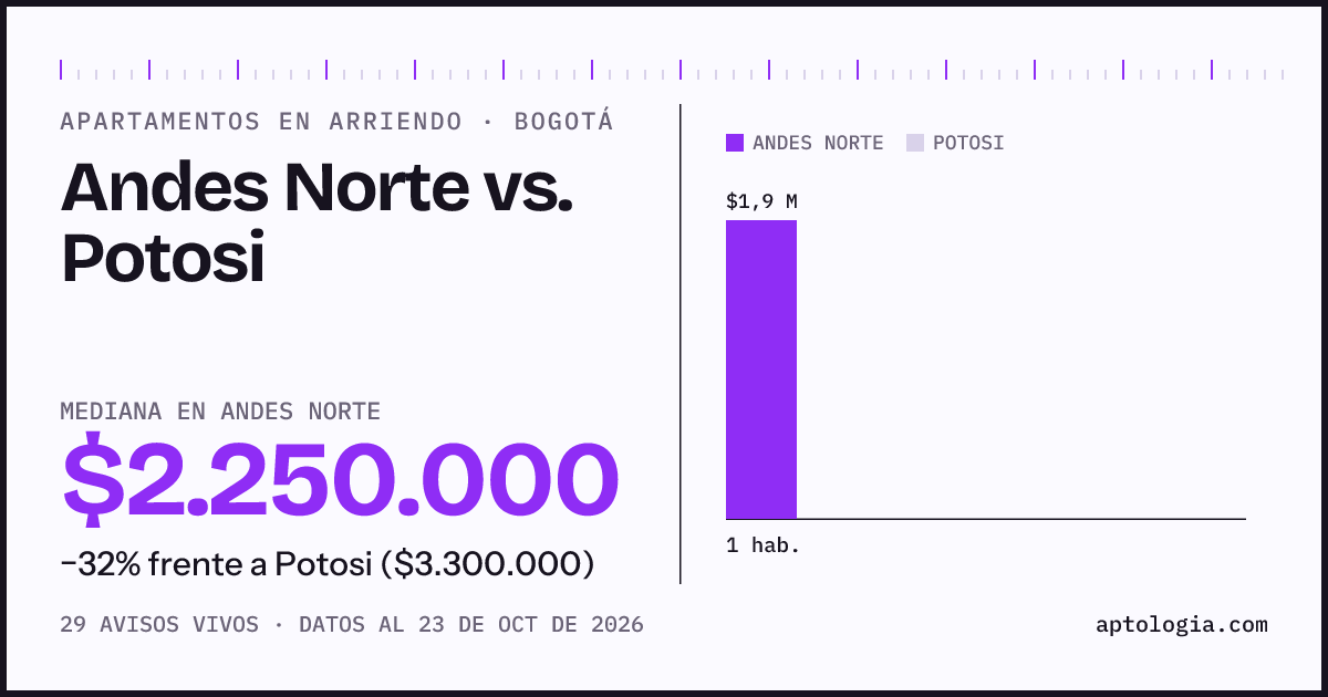 Apartamentos en arriendo en Andes Norte contra Potosi, Bogotá: mediana $2.100.000 contra $3.300.000