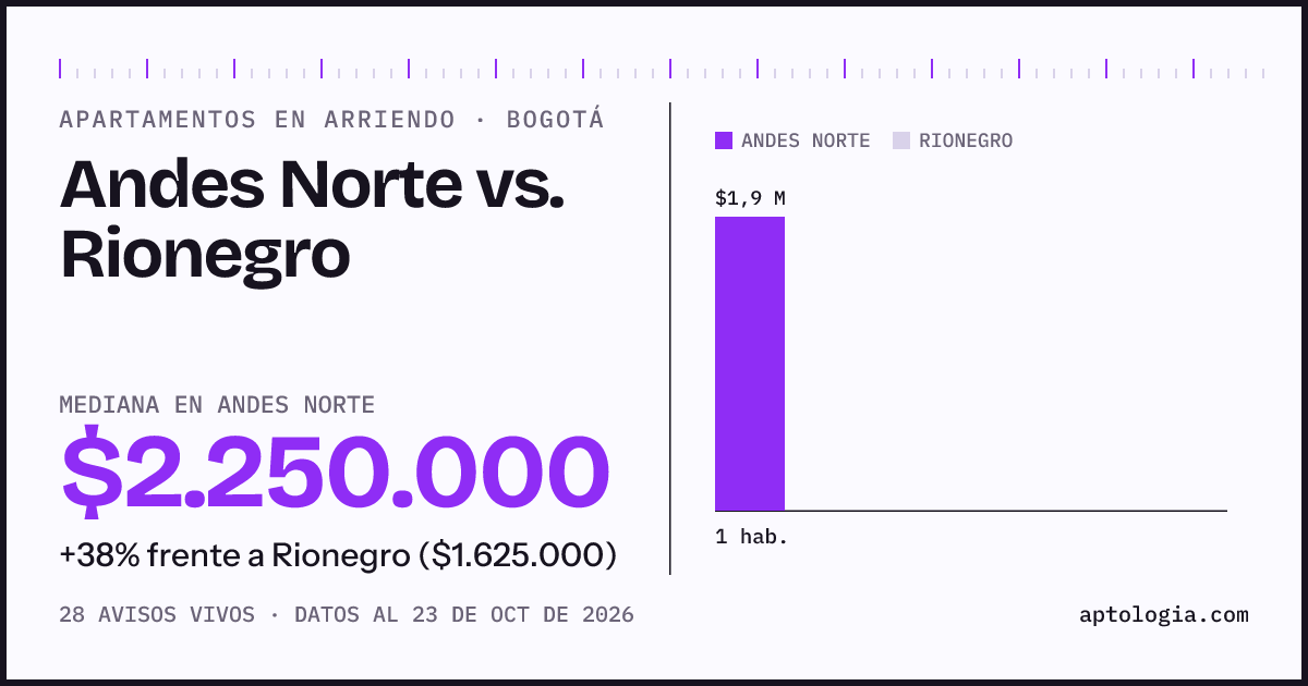 Apartamentos en arriendo en Andes Norte contra Rionegro, Bogotá: mediana $2.100.000 contra $2.000.000