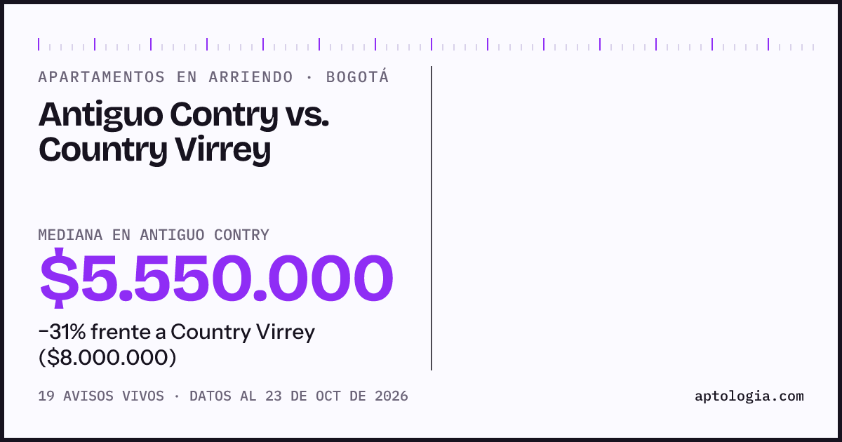 Apartamentos en arriendo en Antiguo Contry contra Country Virrey, Bogotá: mediana $5.550.000 contra $8.000.000