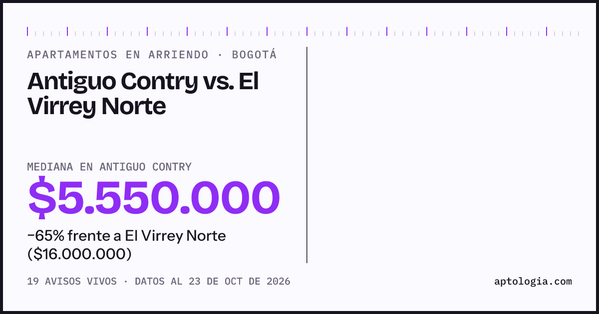 Apartamentos en arriendo en Antiguo Contry contra El Virrey Norte, Bogotá: mediana $5.550.000 contra $16.000.000