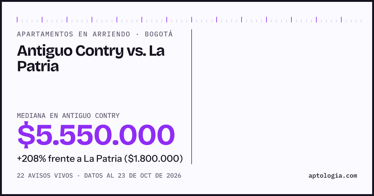 Apartamentos en arriendo en Antiguo Contry contra La Patria, Bogotá: mediana $5.600.000 contra $1.800.000
