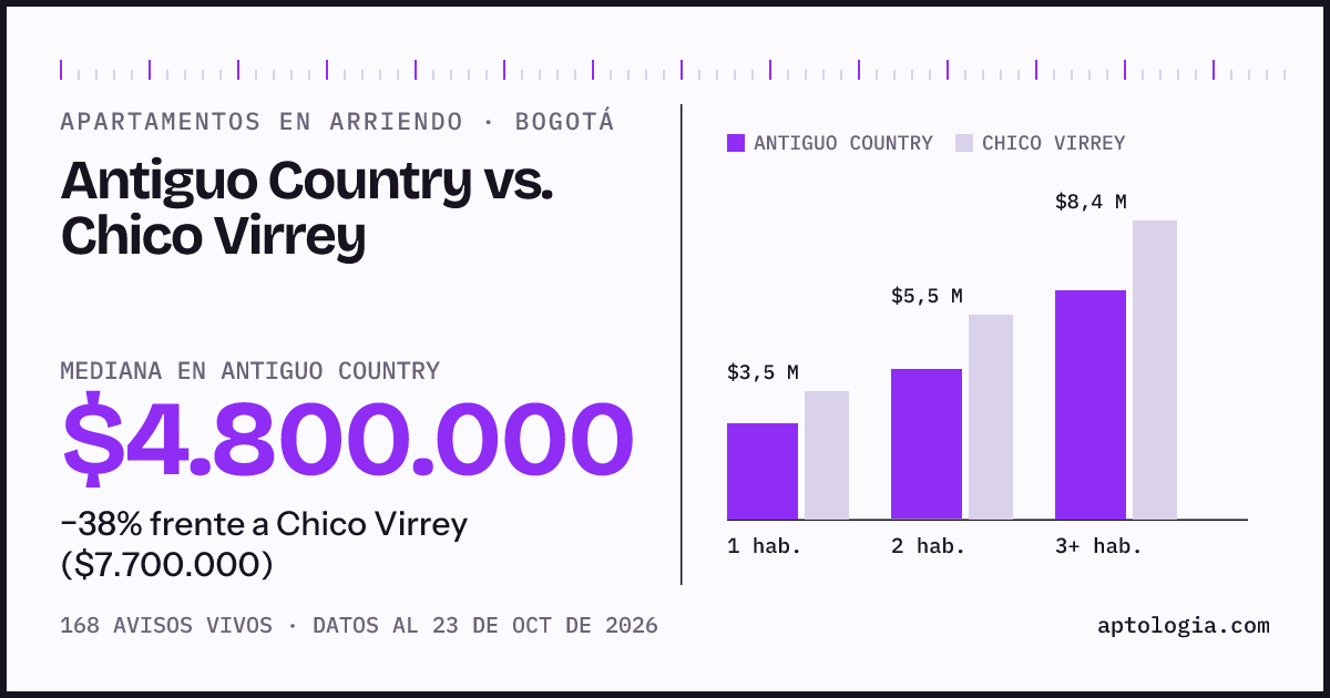 Apartamentos en arriendo en Antiguo Country contra Chico Virrey, Bogotá: mediana $4.800.000 contra $7.700.000