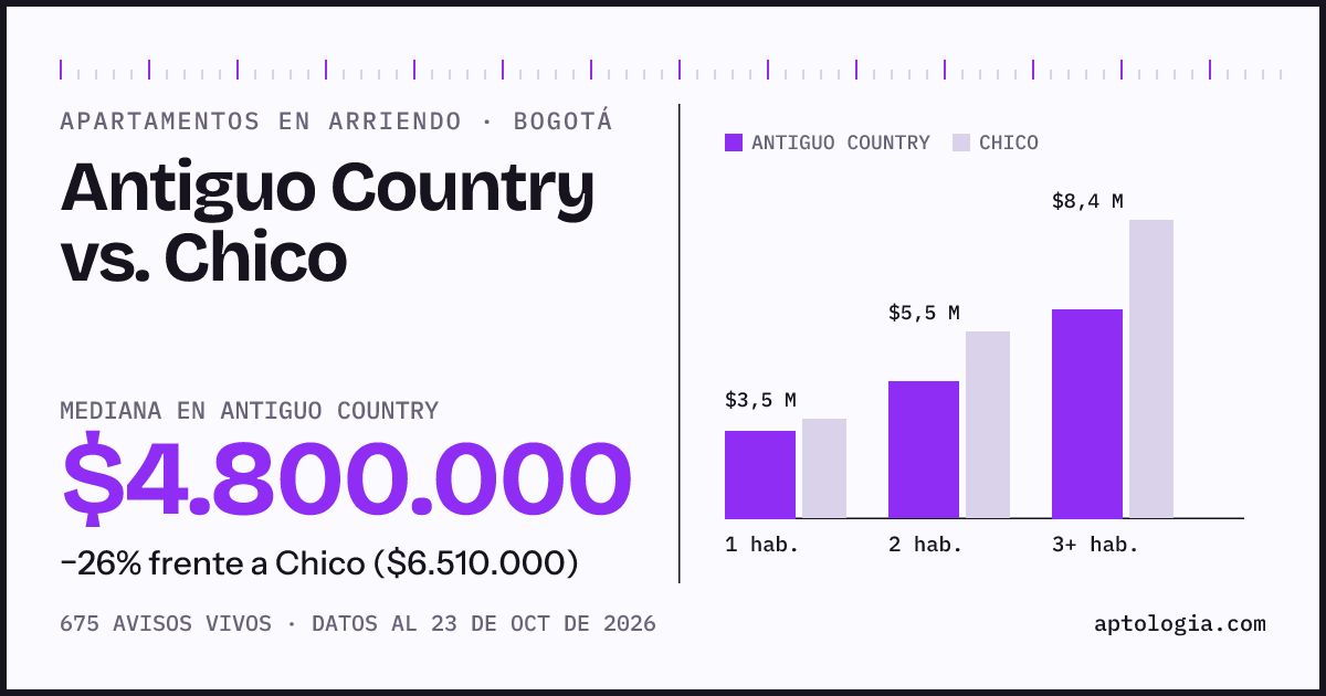 Apartamentos en arriendo en Antiguo Country contra Chico, Bogotá: mediana $4.800.000 contra $6.600.000
