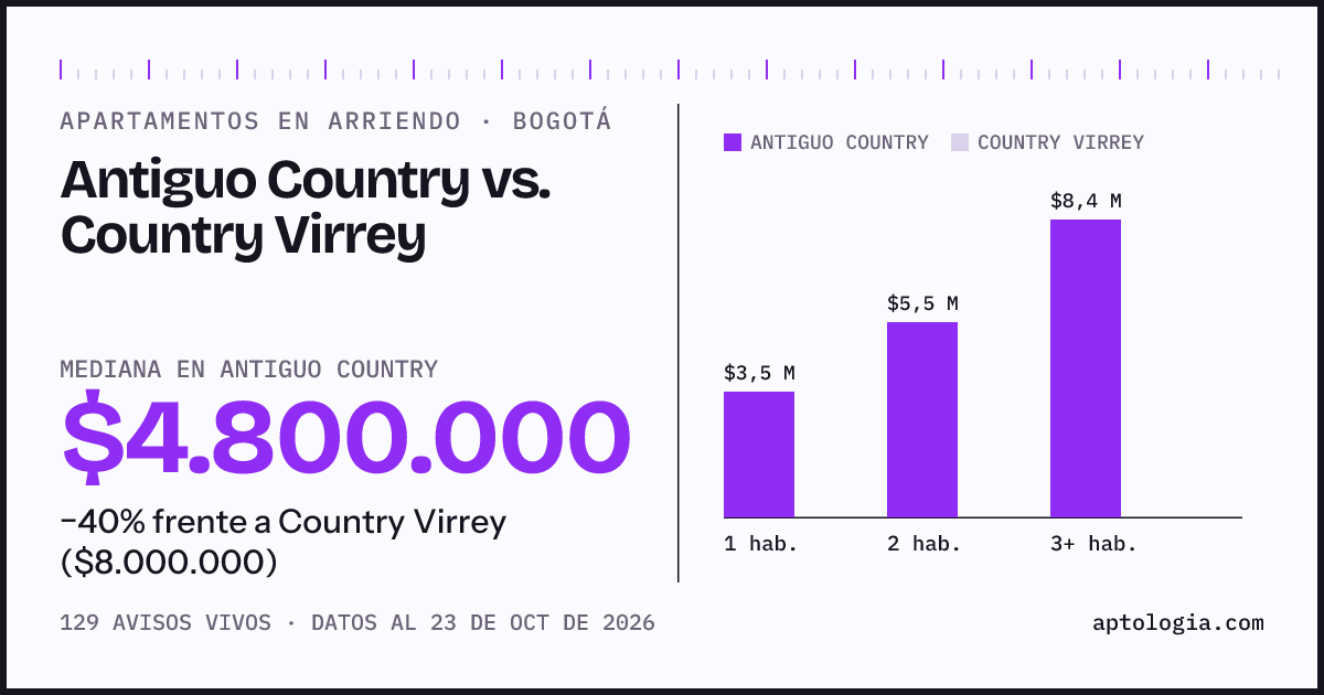Apartamentos en arriendo en Antiguo Country contra Country Virrey, Bogotá: mediana $4.800.000 contra $8.000.000