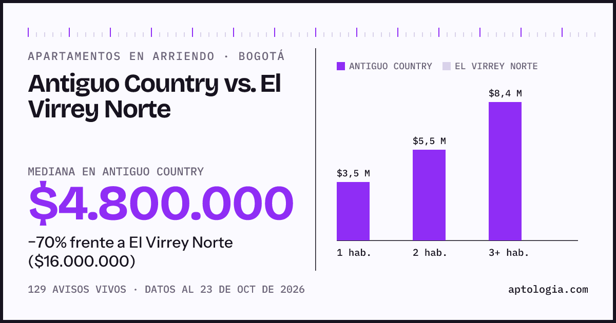 Apartamentos en arriendo en Antiguo Country contra El Virrey Norte, Bogotá: mediana $4.800.000 contra $16.000.000