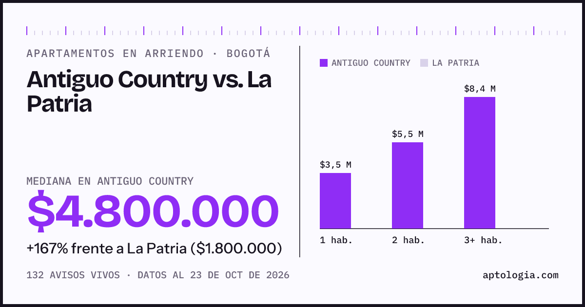 Apartamentos en arriendo en Antiguo Country contra La Patria, Bogotá: mediana $4.800.000 contra $1.800.000
