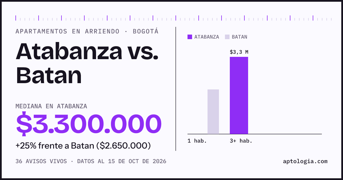 Apartamentos en arriendo en Atabanza contra Batan, Bogotá: mediana $3.300.000 contra $2.650.000