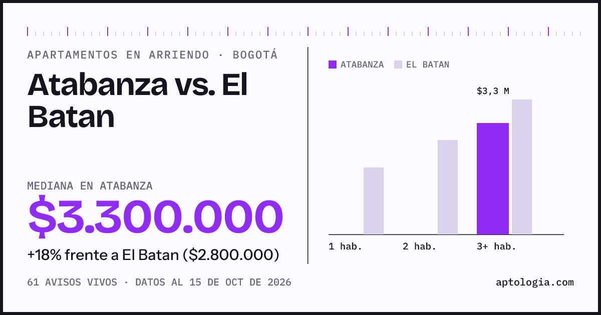Apartamentos en arriendo en Atabanza contra El Batan, Bogotá: mediana $3.300.000 contra $2.800.000
