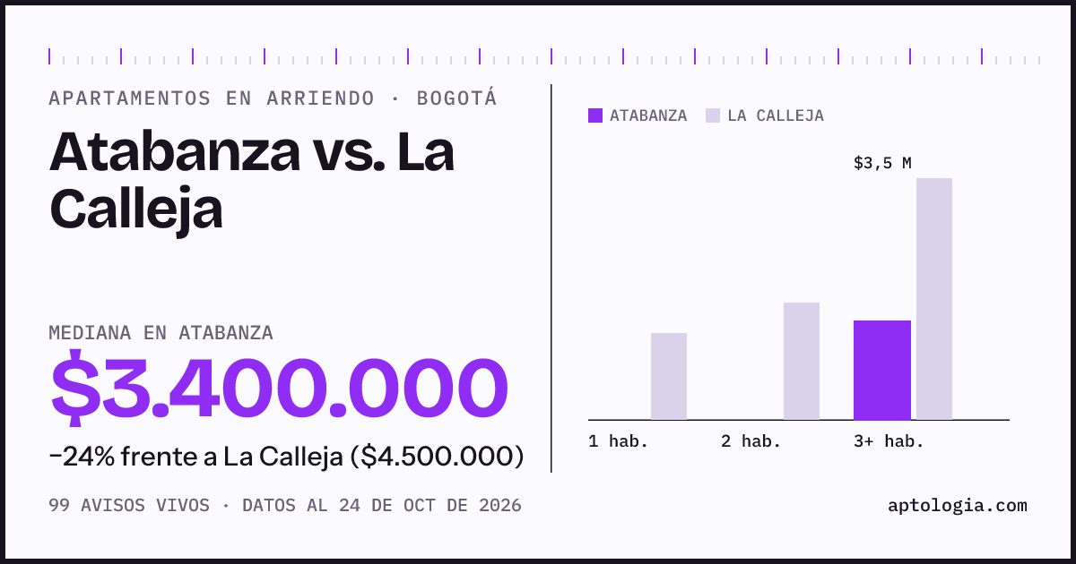 Apartamentos en arriendo en Atabanza contra La Calleja, Bogotá: mediana $3.400.000 contra $4.500.000
