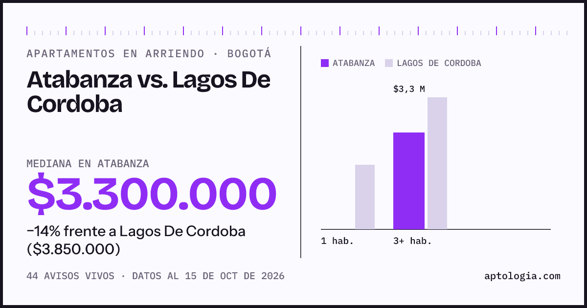 Apartamentos en arriendo en Atabanza contra Lagos De Cordoba, Bogotá: mediana $3.300.000 contra $3.850.000
