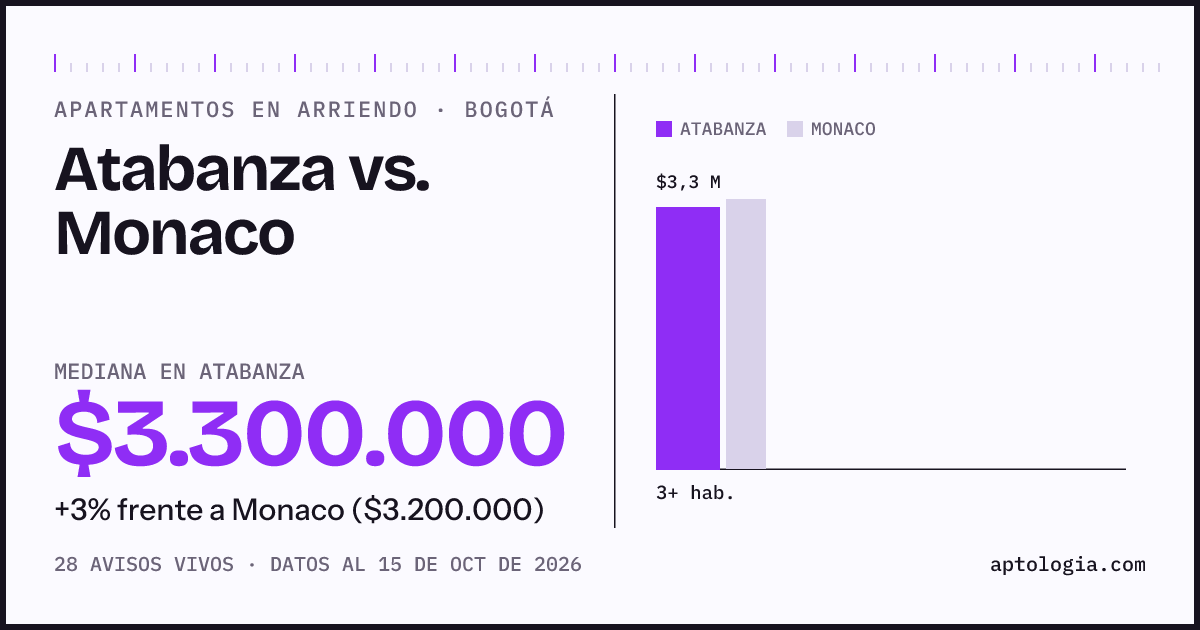 Apartamentos en arriendo en Atabanza contra Monaco, Bogotá: mediana $3.300.000 contra $3.200.000