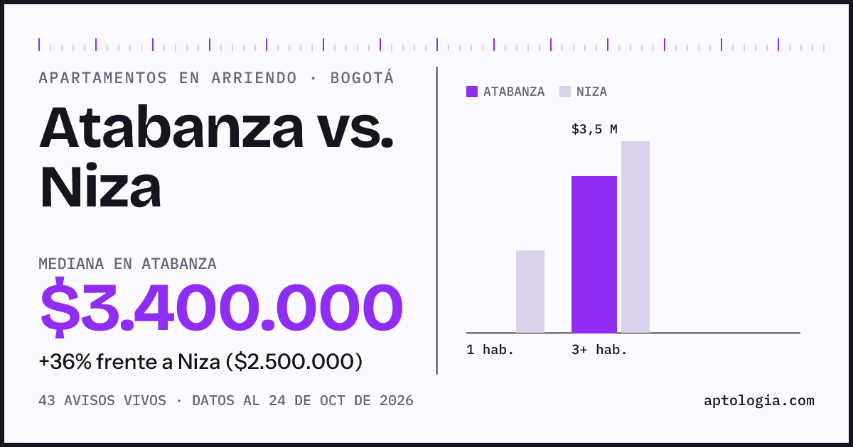 Apartamentos en arriendo en Atabanza contra Niza, Bogotá: mediana $3.400.000 contra $2.500.000