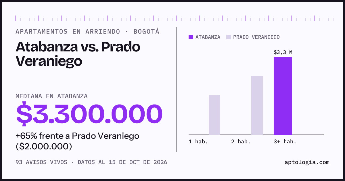 Apartamentos en arriendo en Atabanza contra Prado Veraniego, Bogotá: mediana $3.300.000 contra $2.000.000