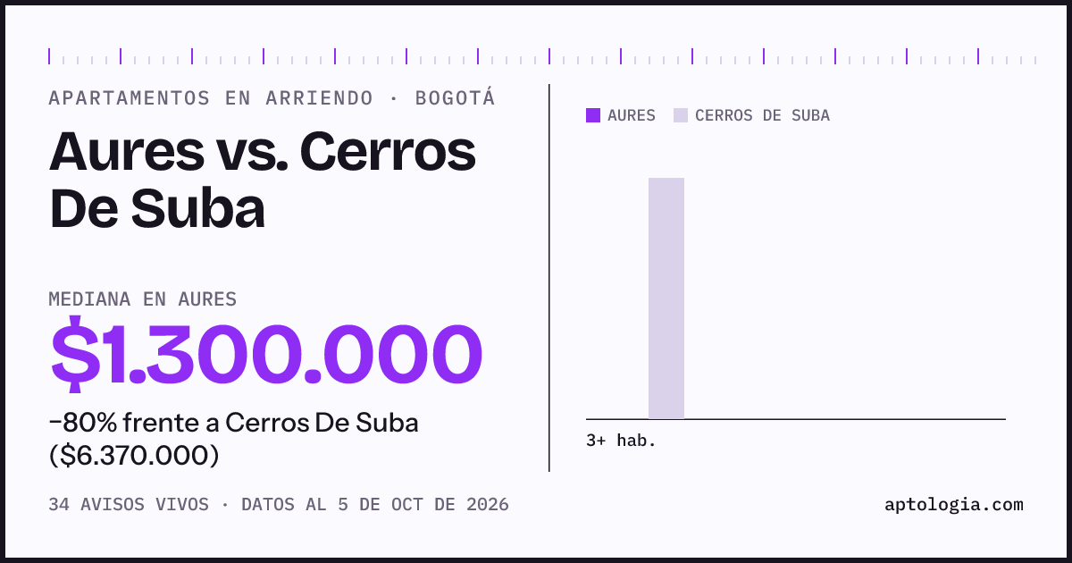 Apartamentos en arriendo en Aures contra Cerros De Suba, Bogotá: mediana $1.300.000 contra $8.800.000