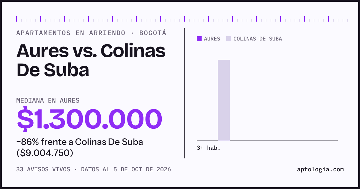 Apartamentos en arriendo en Aures contra Colinas De Suba, Bogotá: mediana $1.300.000 contra $9.000.000