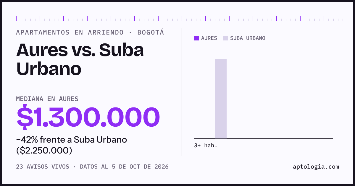 Apartamentos en arriendo en Aures contra Suba Urbano, Bogotá: mediana $1.300.000 contra $2.300.000