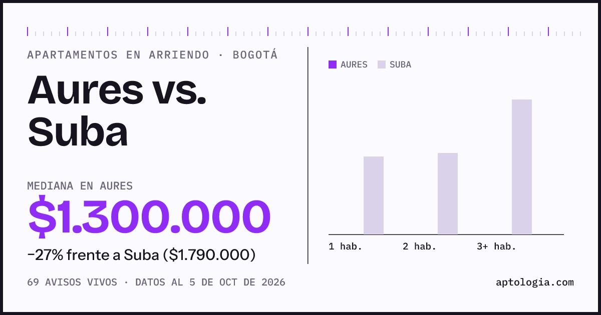 Apartamentos en arriendo en Aures contra Suba, Bogotá: mediana $1.300.000 contra $2.000.000