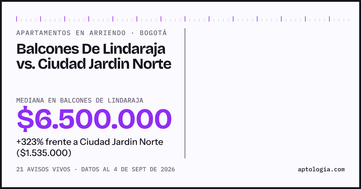 Apartamentos en arriendo en Balcones De Lindaraja contra Ciudad Jardin Norte, Bogotá: mediana $6.500.000 contra $1.535.000