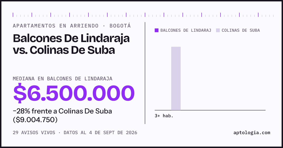 Apartamentos en arriendo en Balcones De Lindaraja contra Colinas De Suba, Bogotá: mediana $6.500.000 contra $9.004.750