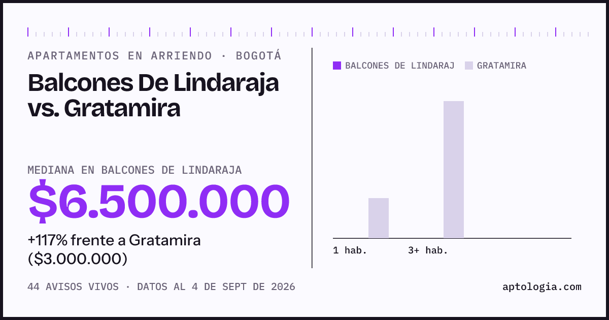 Apartamentos en arriendo en Balcones De Lindaraja contra Gratamira, Bogotá: mediana $6.500.000 contra $3.000.000