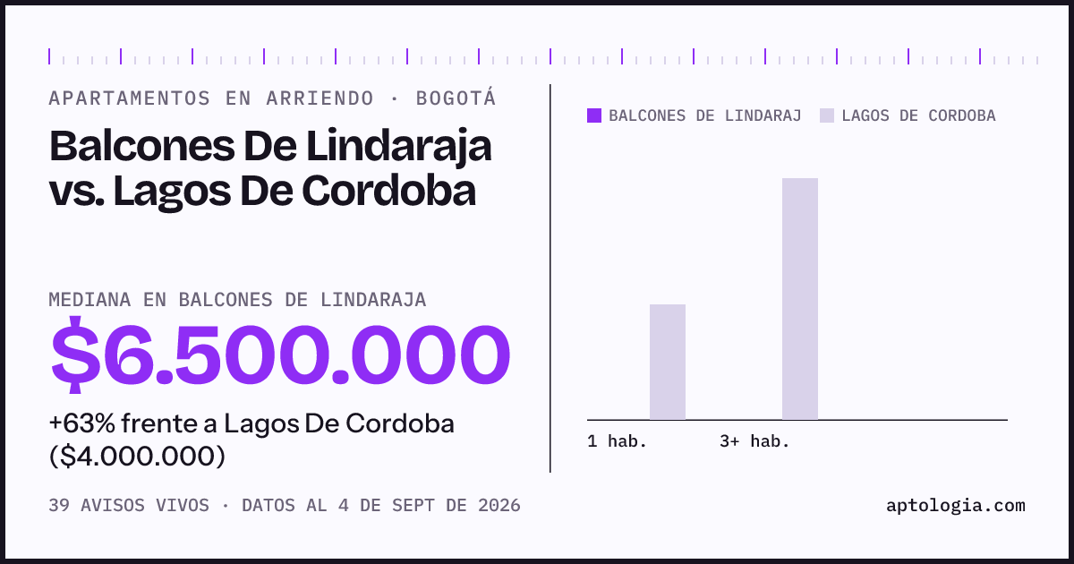 Apartamentos en arriendo en Balcones De Lindaraja contra Lagos De Cordoba, Bogotá: mediana $6.500.000 contra $4.000.000