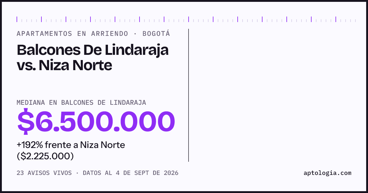 Apartamentos en arriendo en Balcones De Lindaraja contra Niza Norte, Bogotá: mediana $6.500.000 contra $2.225.000
