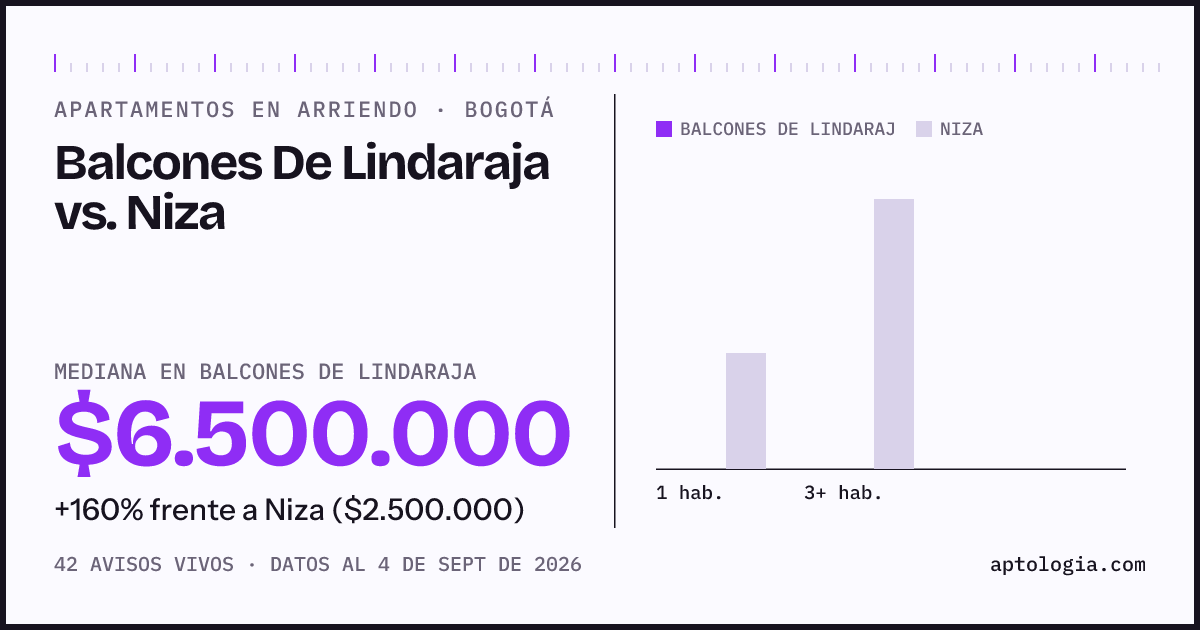 Apartamentos en arriendo en Balcones De Lindaraja contra Niza, Bogotá: mediana $6.500.000 contra $2.500.000