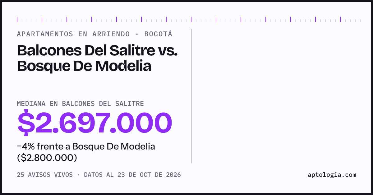 Apartamentos en arriendo en Balcones Del Salitre contra Bosque De Modelia, Bogotá: mediana $2.800.000 contra $2.800.000