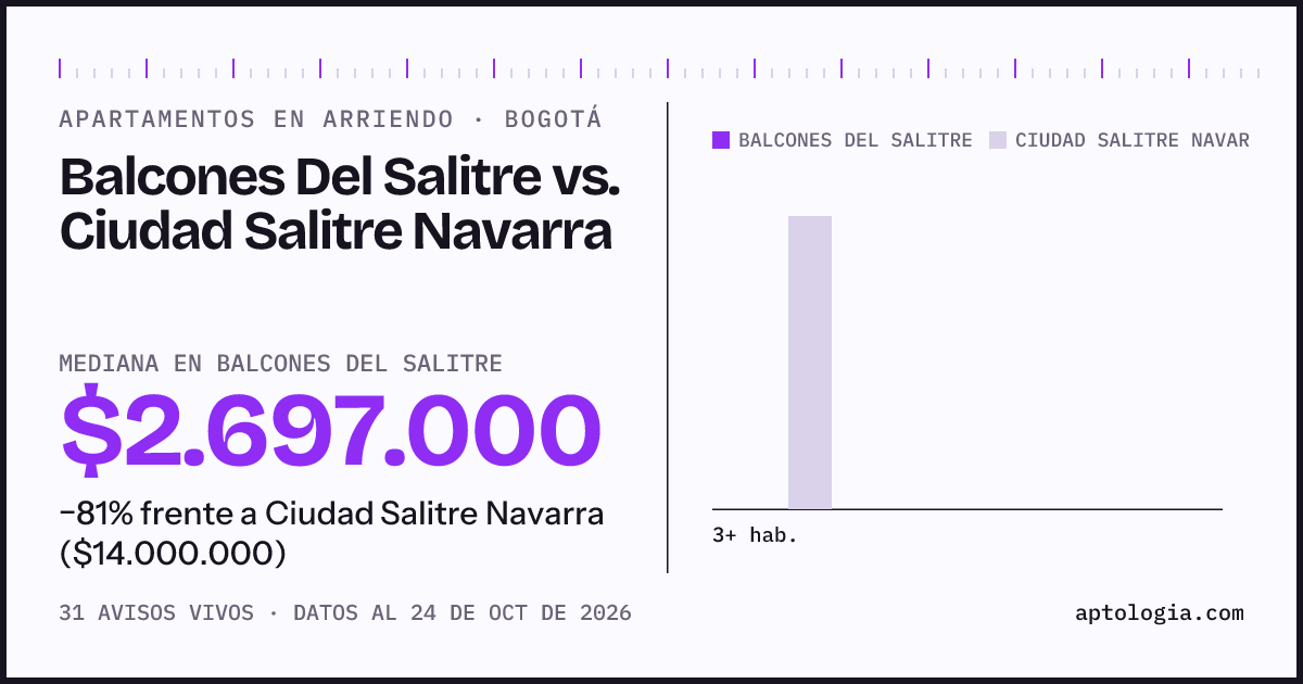 Apartamentos en arriendo en Balcones Del Salitre contra Ciudad Salitre Navarra, Bogotá: mediana $2.697.000 contra $14.000.000
