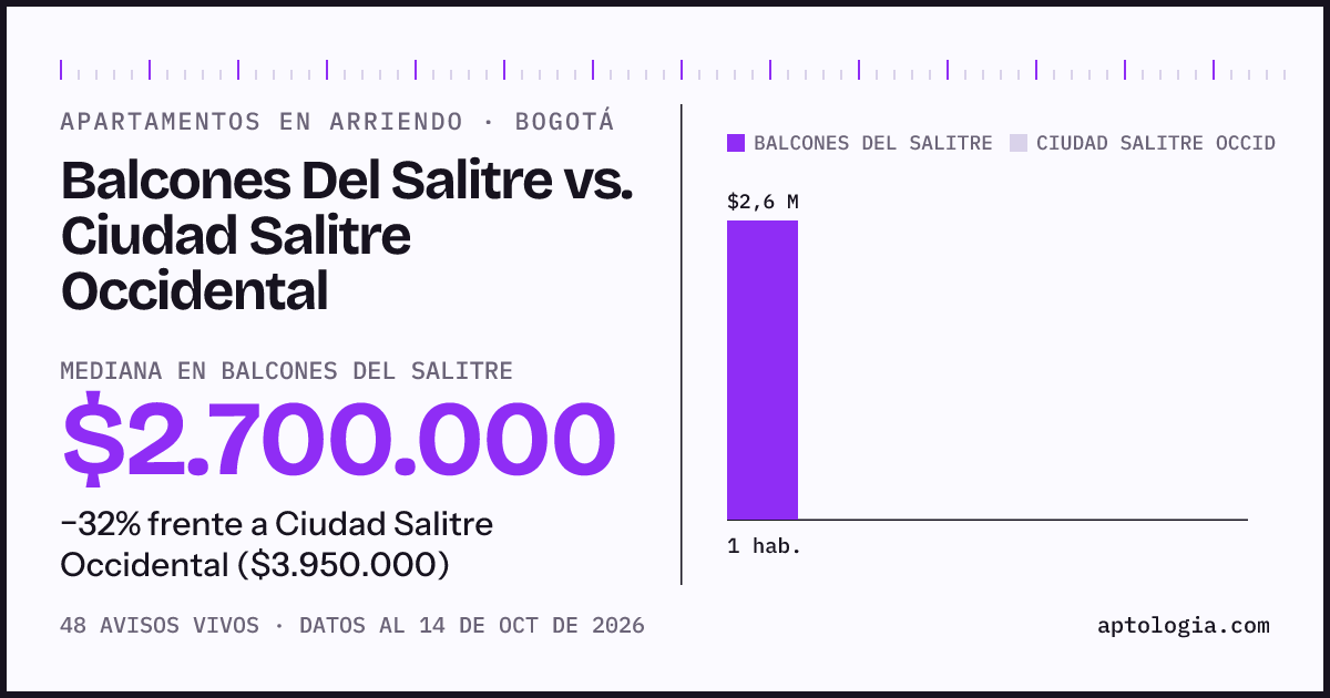 Apartamentos en arriendo en Balcones Del Salitre contra Ciudad Salitre Occidental, Bogotá: mediana $2.700.000 contra $3.950.000