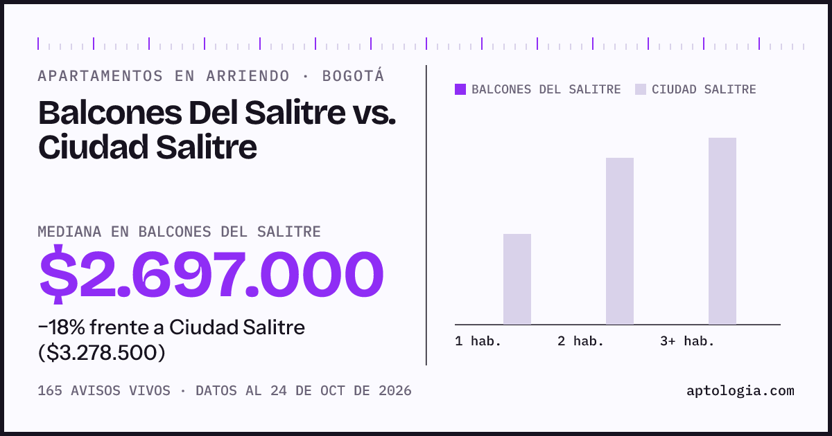 Apartamentos en arriendo en Balcones Del Salitre contra Ciudad Salitre, Bogotá: mediana $2.697.000 contra $3.278.500