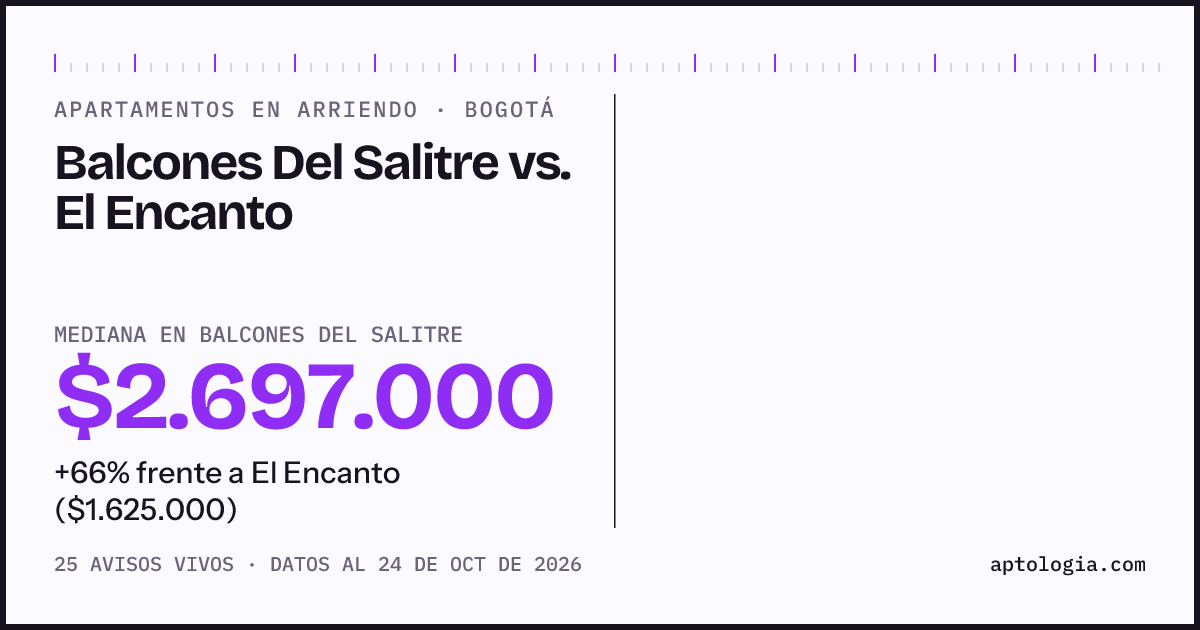 Apartamentos en arriendo en Balcones Del Salitre contra El Encanto, Bogotá: mediana $2.697.000 contra $1.625.000