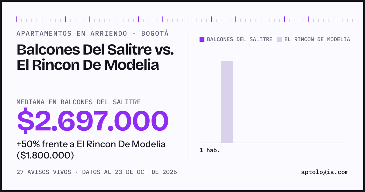 Apartamentos en arriendo en Balcones Del Salitre contra El Rincon De Modelia, Bogotá: mediana $2.800.000 contra $1.800.000