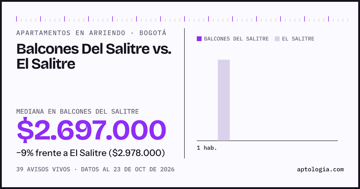 Apartamentos en arriendo en Balcones Del Salitre contra El Salitre, Bogotá: mediana $2.697.000 contra $2.978.000