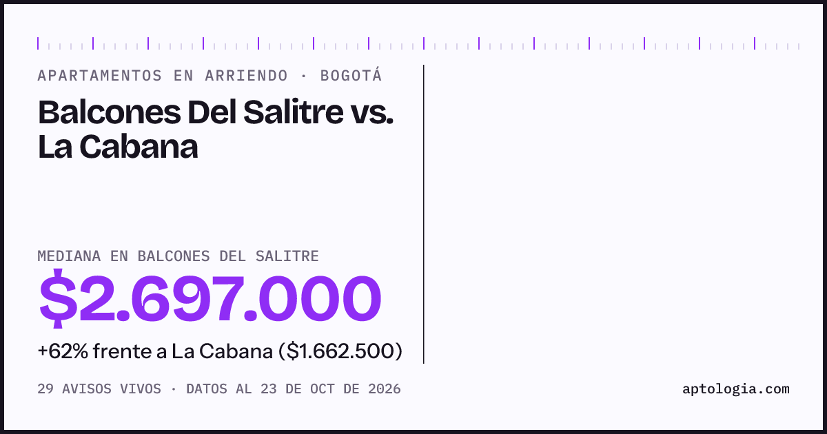 Apartamentos en arriendo en Balcones Del Salitre contra La Cabana, Bogotá: mediana $2.697.000 contra $1.662.500