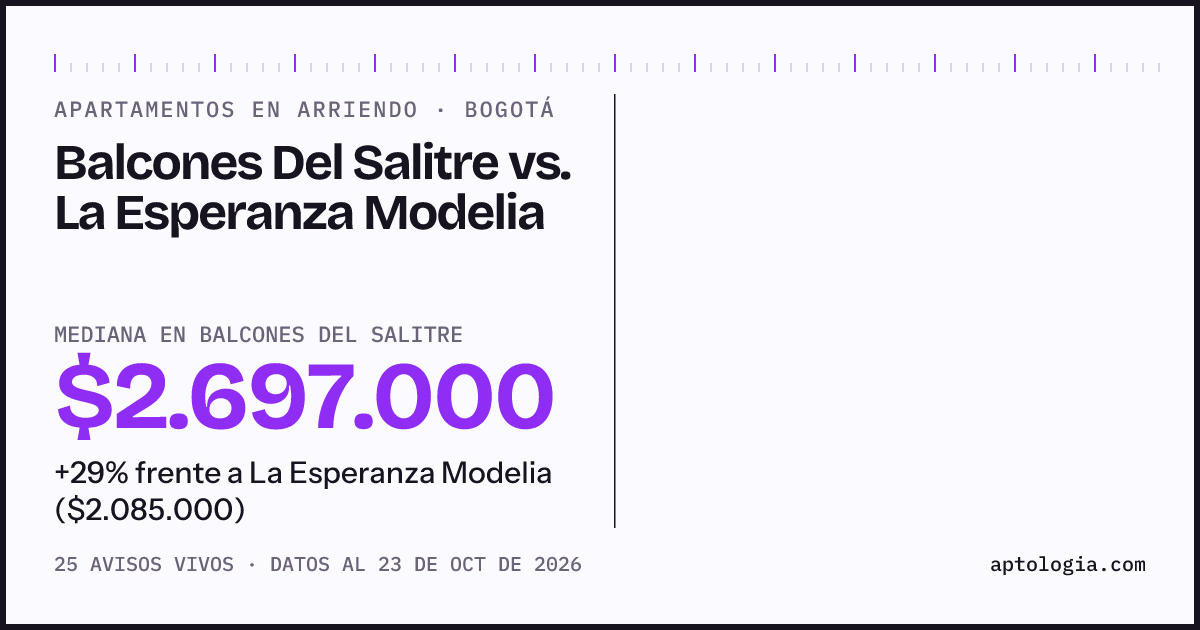 Apartamentos en arriendo en Balcones Del Salitre contra La Esperanza Modelia, Bogotá: mediana $2.800.000 contra $1.970.000