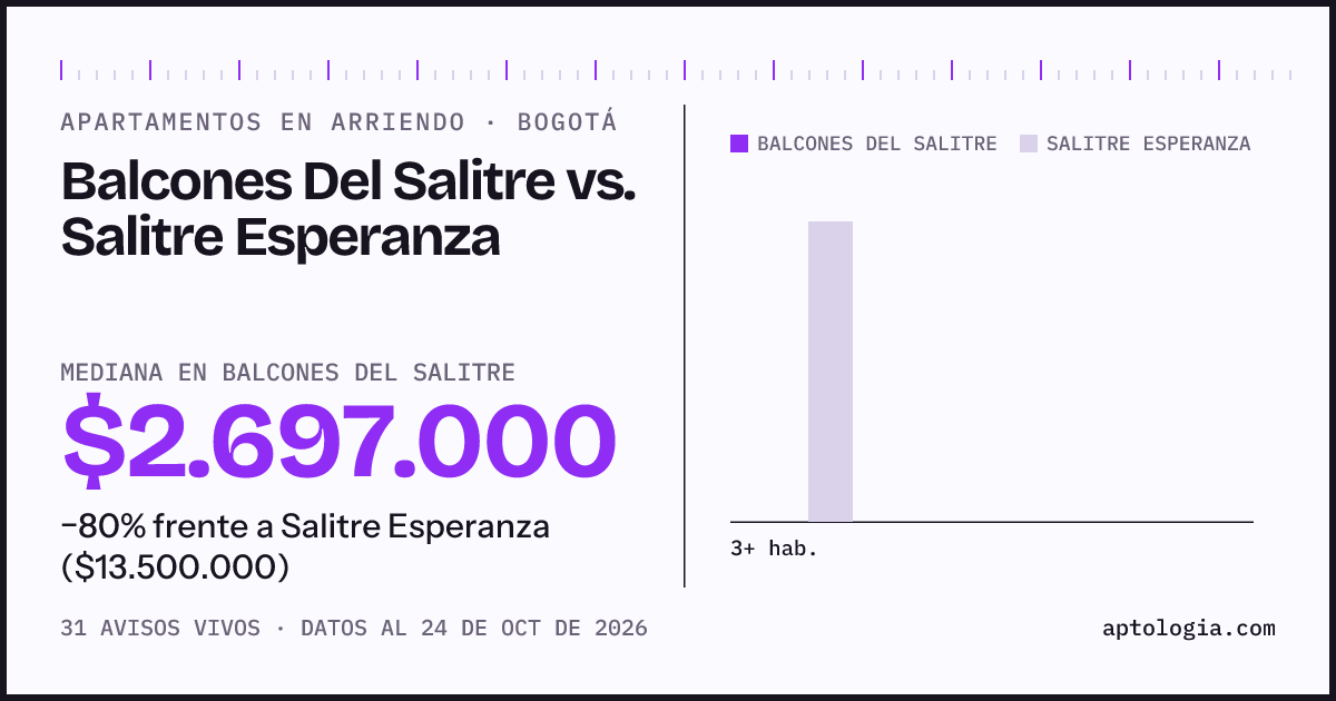 Apartamentos en arriendo en Balcones Del Salitre contra Salitre Esperanza, Bogotá: mediana $2.697.000 contra $13.500.000
