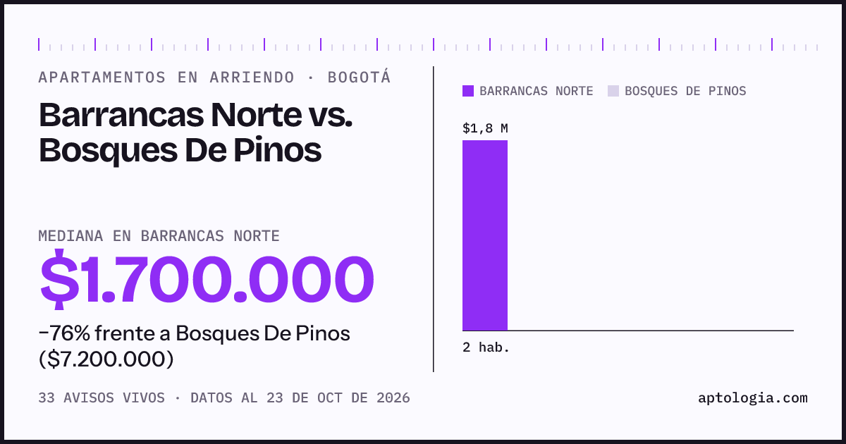 Apartamentos en arriendo en Barrancas Norte contra Bosques De Pinos, Bogotá: mediana $1.700.000 contra $7.200.000