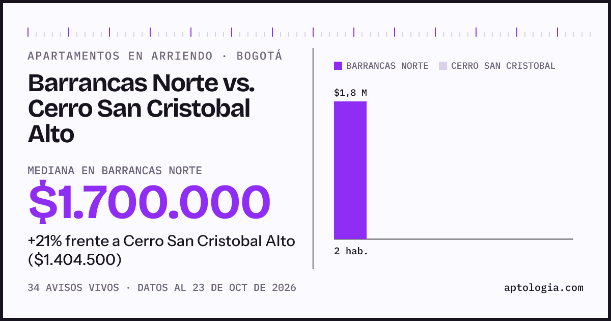 Apartamentos en arriendo en Barrancas Norte contra Cerro San Cristobal Alto, Bogotá: mediana $1.700.000 contra $1.404.500