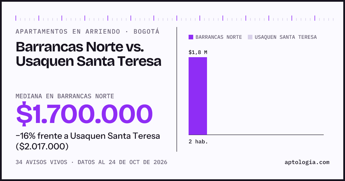 Apartamentos en arriendo en Barrancas Norte contra Usaquen Santa Teresa, Bogotá: mediana $1.700.000 contra $2.017.000