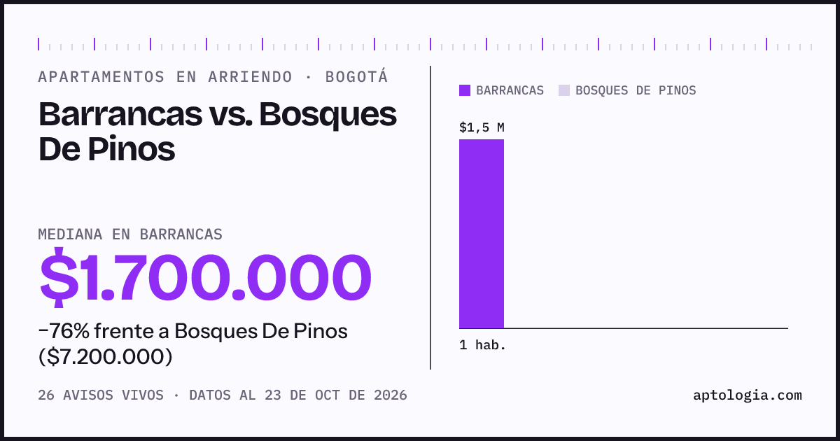 Apartamentos en arriendo en Barrancas contra Bosques De Pinos, Bogotá: mediana $1.700.000 contra $7.200.000
