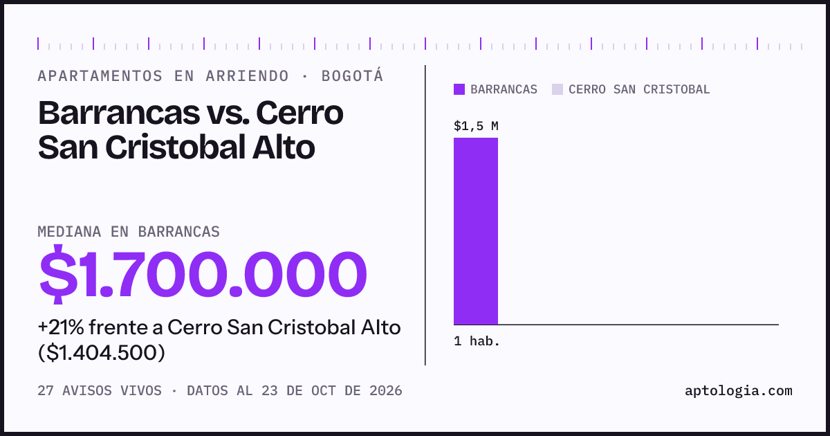 Apartamentos en arriendo en Barrancas contra Cerro San Cristobal Alto, Bogotá: mediana $1.700.000 contra $1.404.500