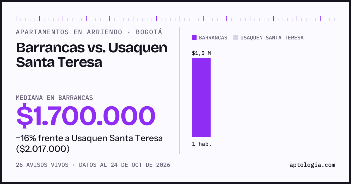 Apartamentos en arriendo en Barrancas contra Usaquen Santa Teresa, Bogotá: mediana $1.700.000 contra $2.017.000